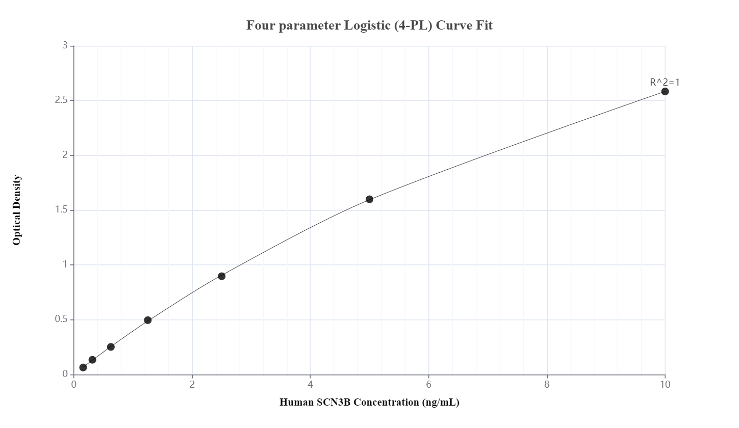 Sandwich ELISA standard curve of MP00132-4